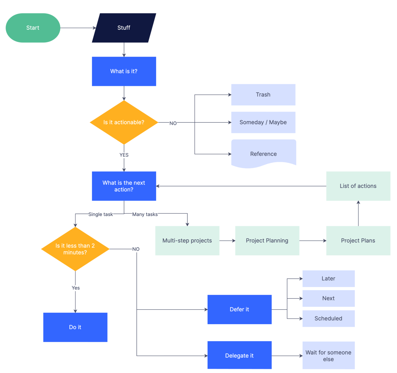 Getting things done GTD Flowchart